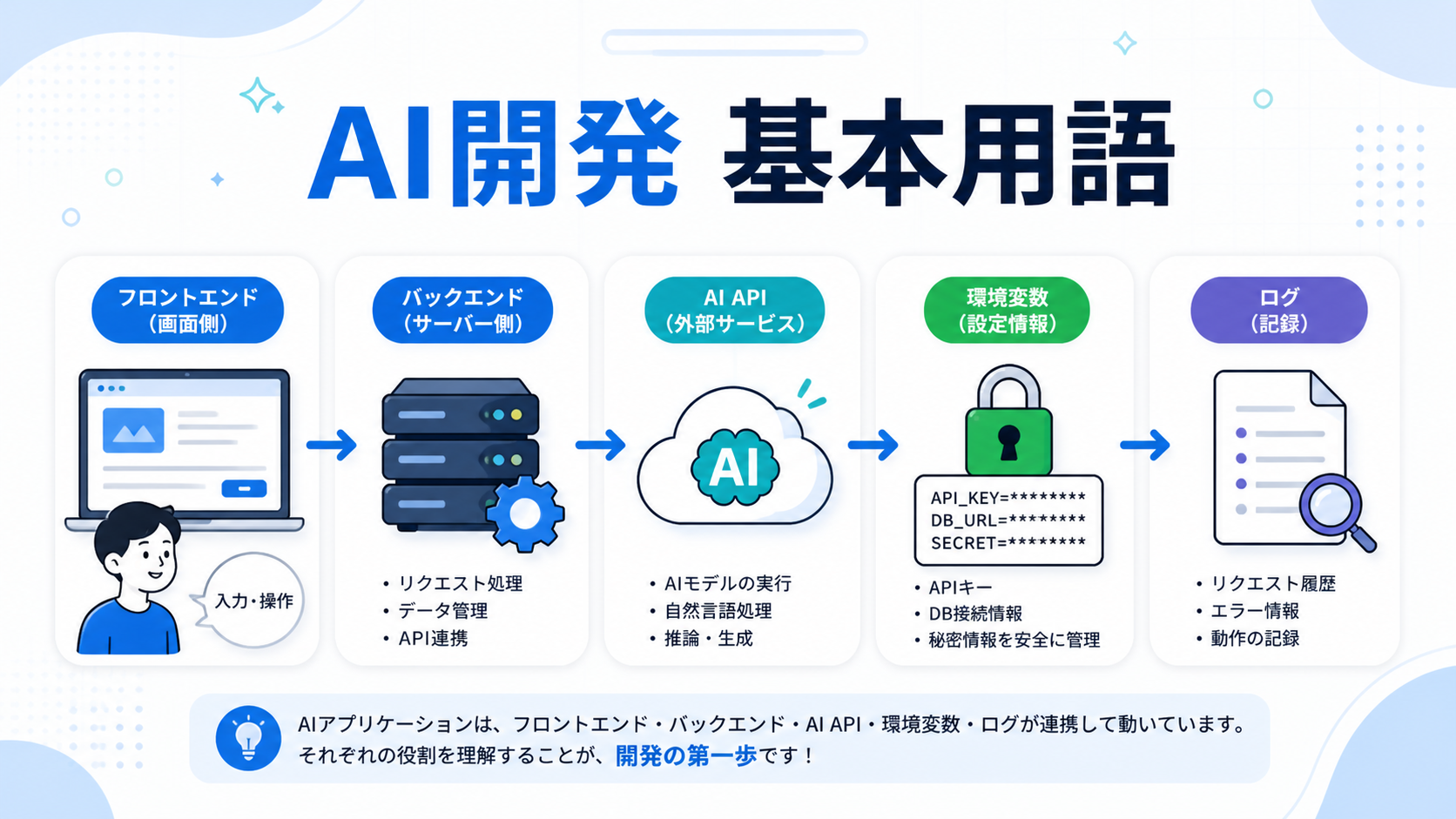 AI開発初心者が最初に覚えたい基本用語のサムネイル